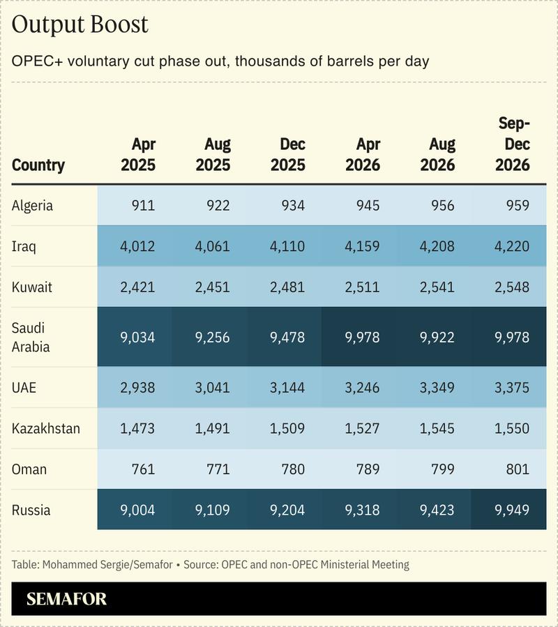 table with OPEC+ plan to phase out voluntary oil supply cuts