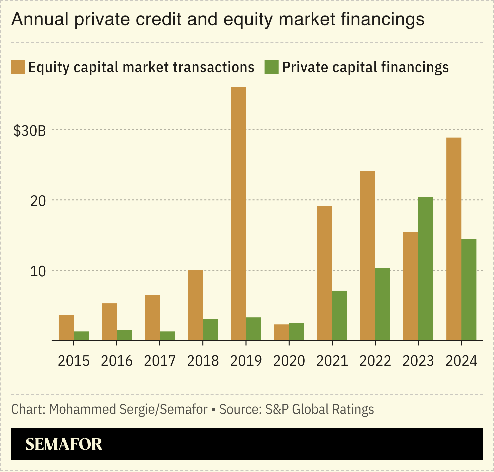 A chart showing annual private credit and equity market financings.