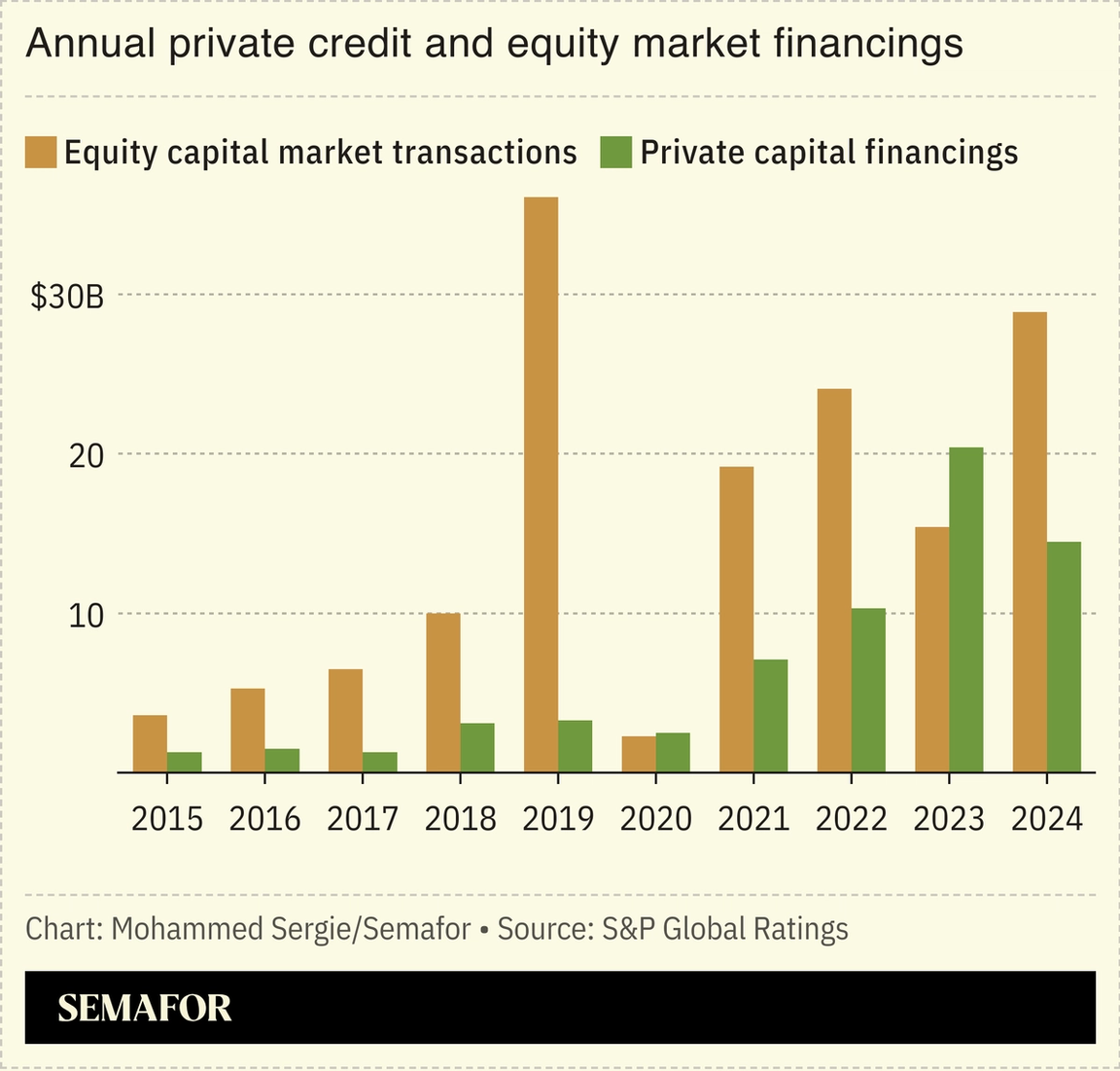 A chart showing annual private credit and equity market financings.