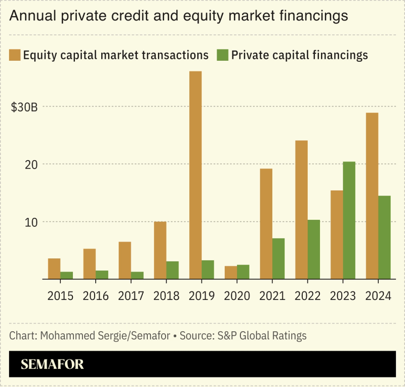 A chart showing annual private credit and equity market financings.