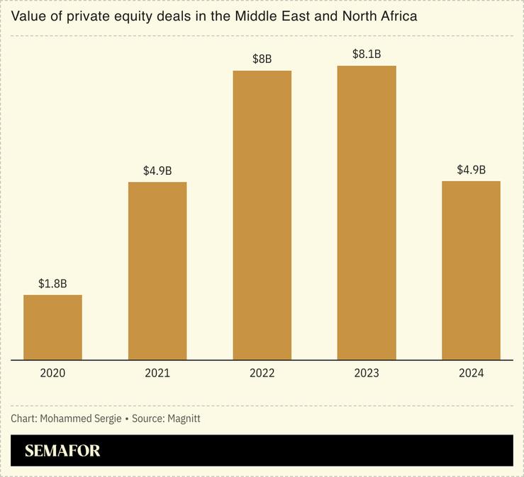 A chart showing private equity deal values in the MENA region.