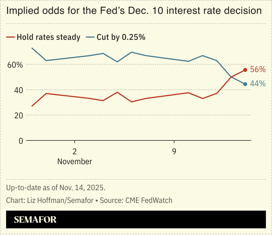 A chart showing the implied odds for the Fed’s interest rate decision in December.