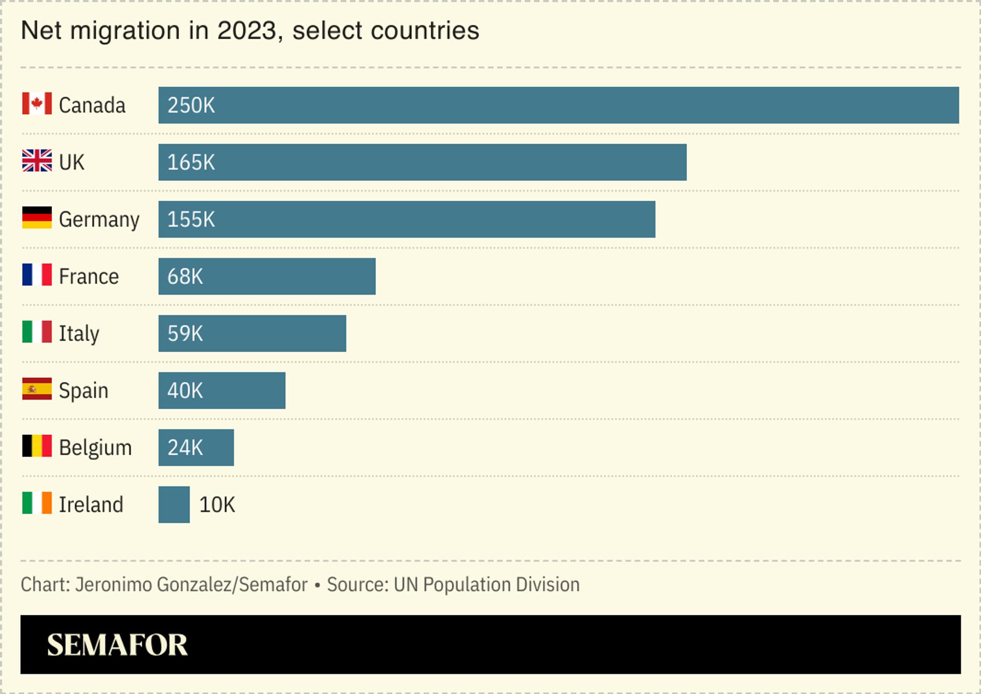 A chart showing net migration in 2023 in different countries, with Canada leading