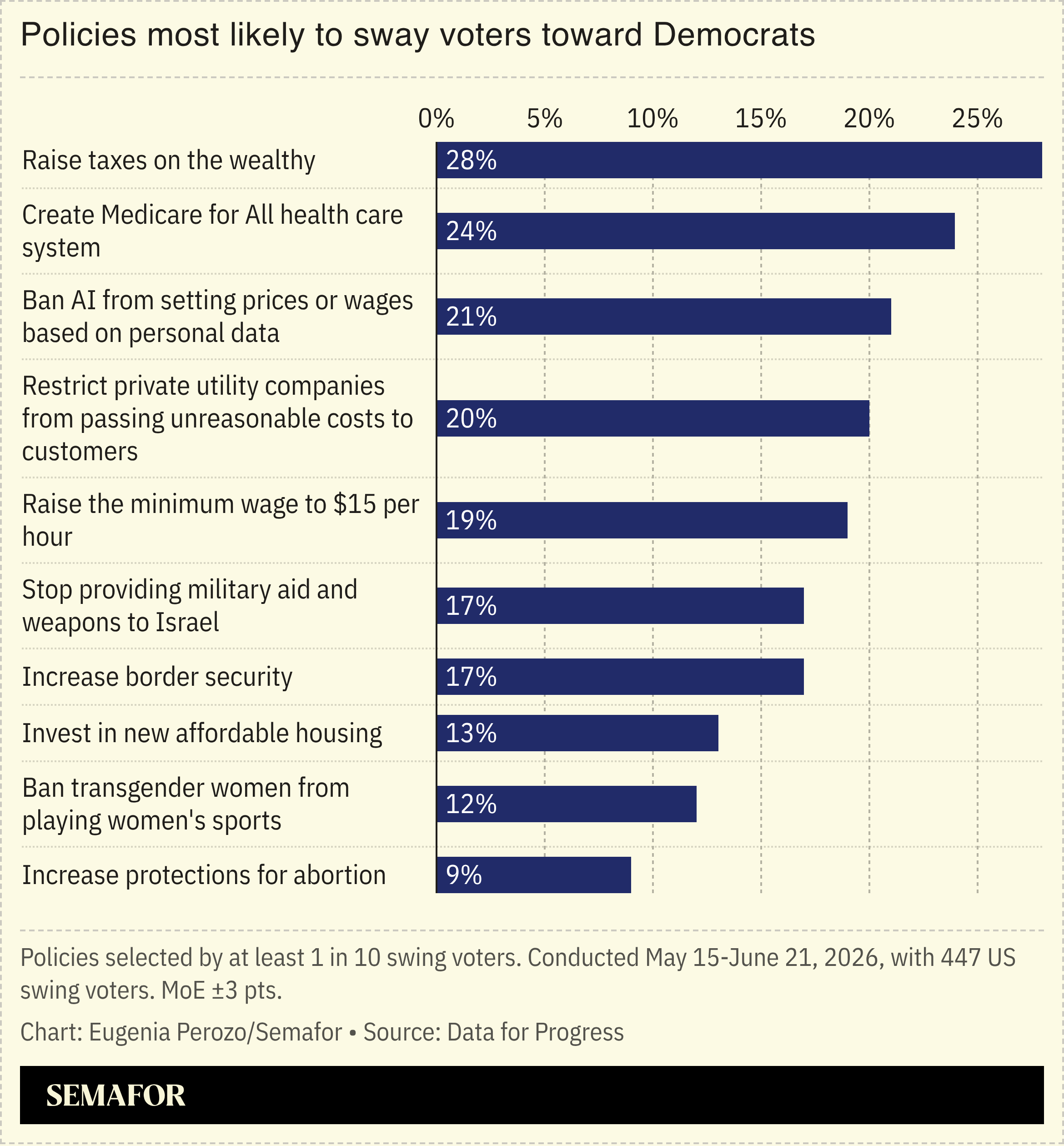 Policies most likely to sway voters towards Democrats