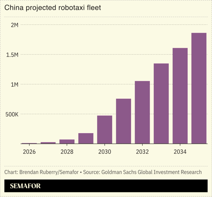 Chart showing Chinese robotaxi fleet projections