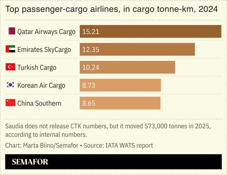 A chart showing the top passenger-cargo airlines in 2024.