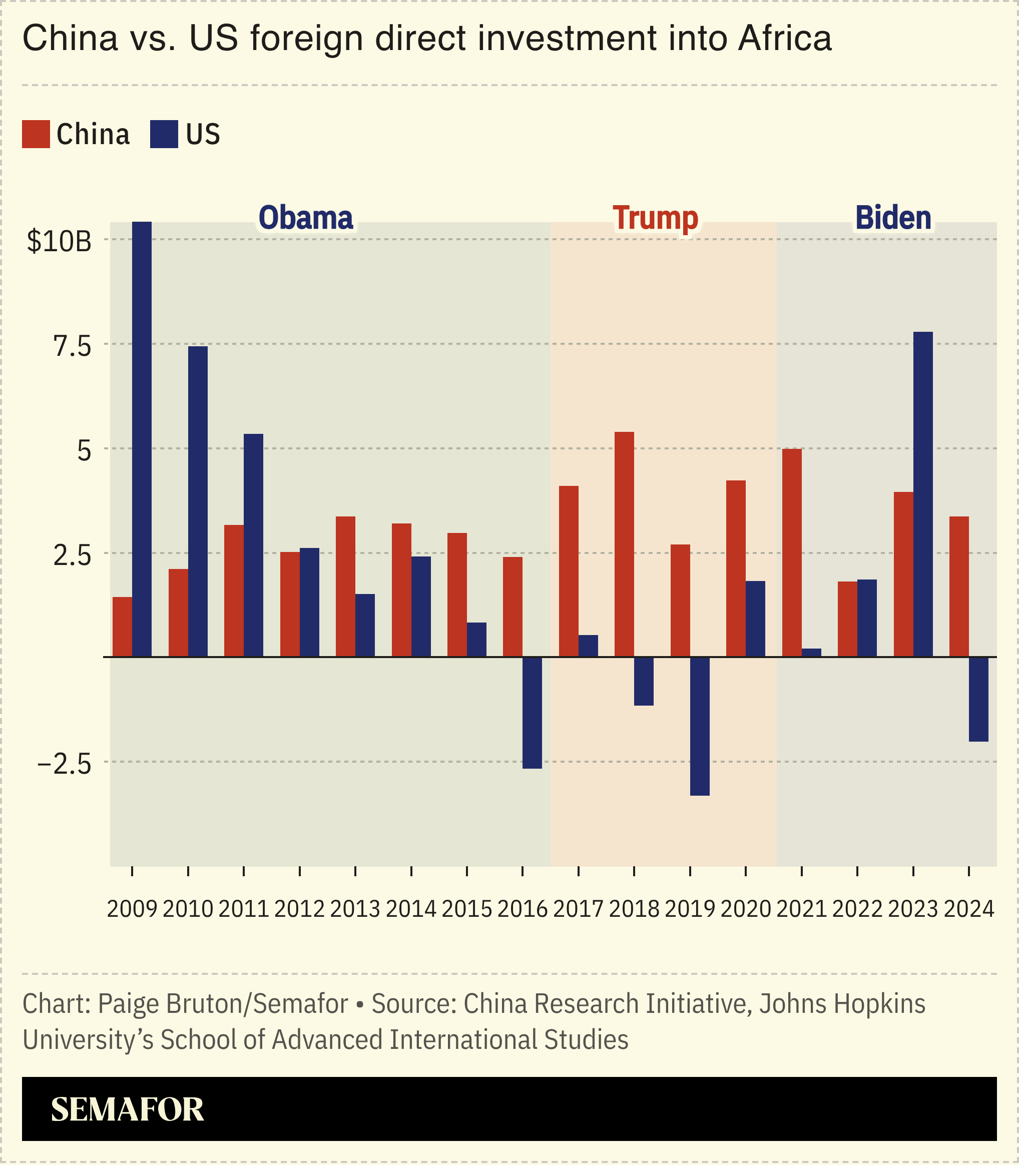 A chart showing US and China FDI flows into Africa by year.