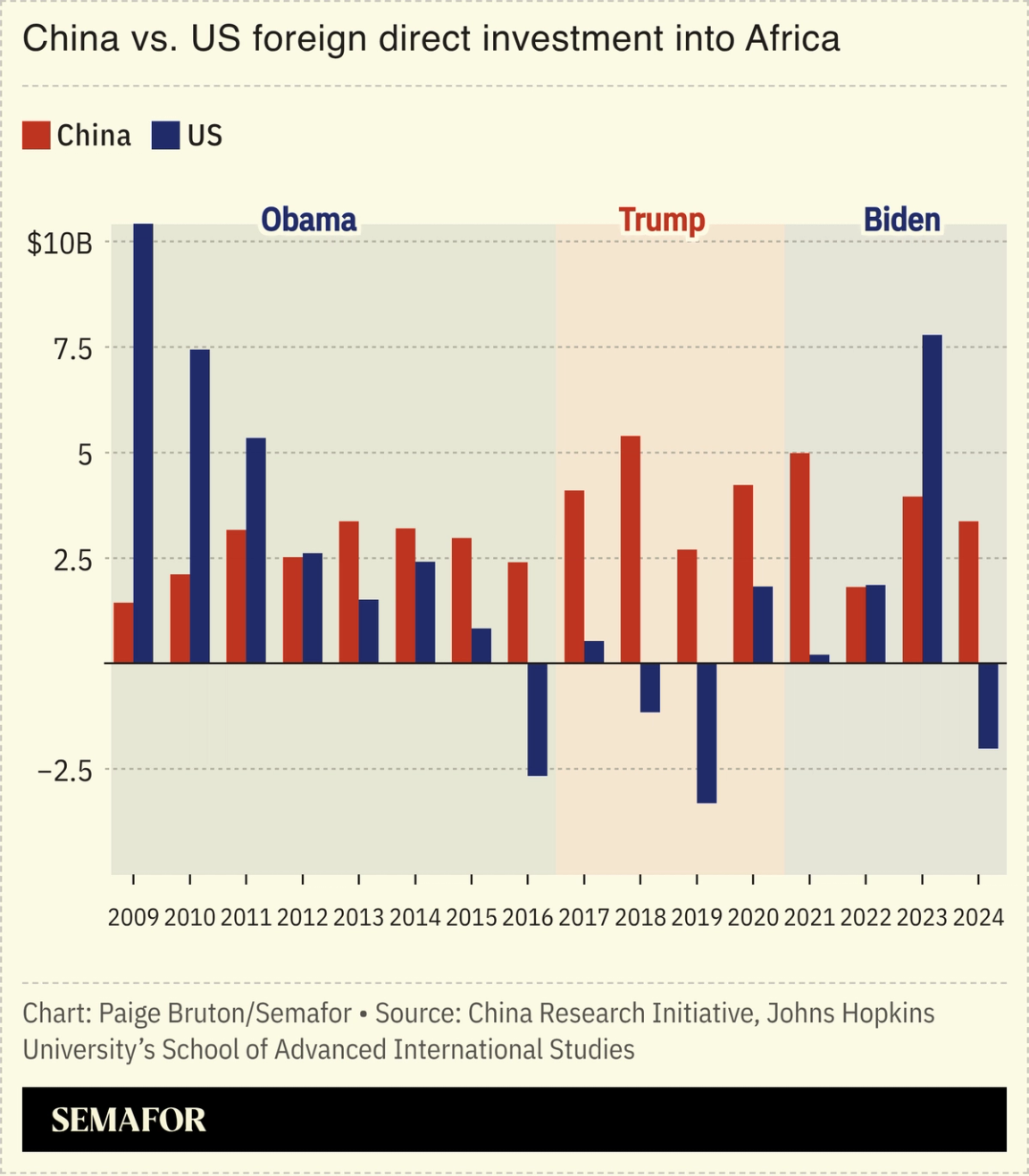 A chart showing US and China FDI flows into Africa by year.