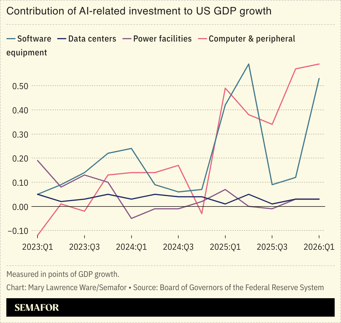 Chart of contribution of AI-related investments to US GDP growth