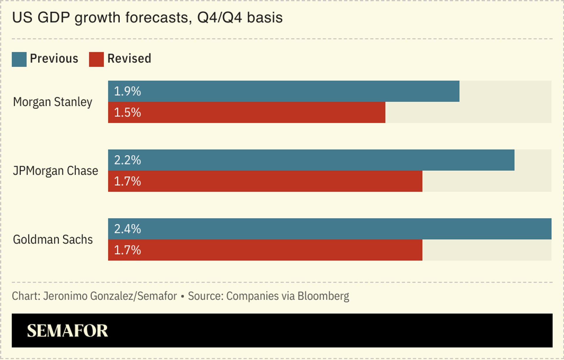 A chart showing revised US GDP growth forecasts. 