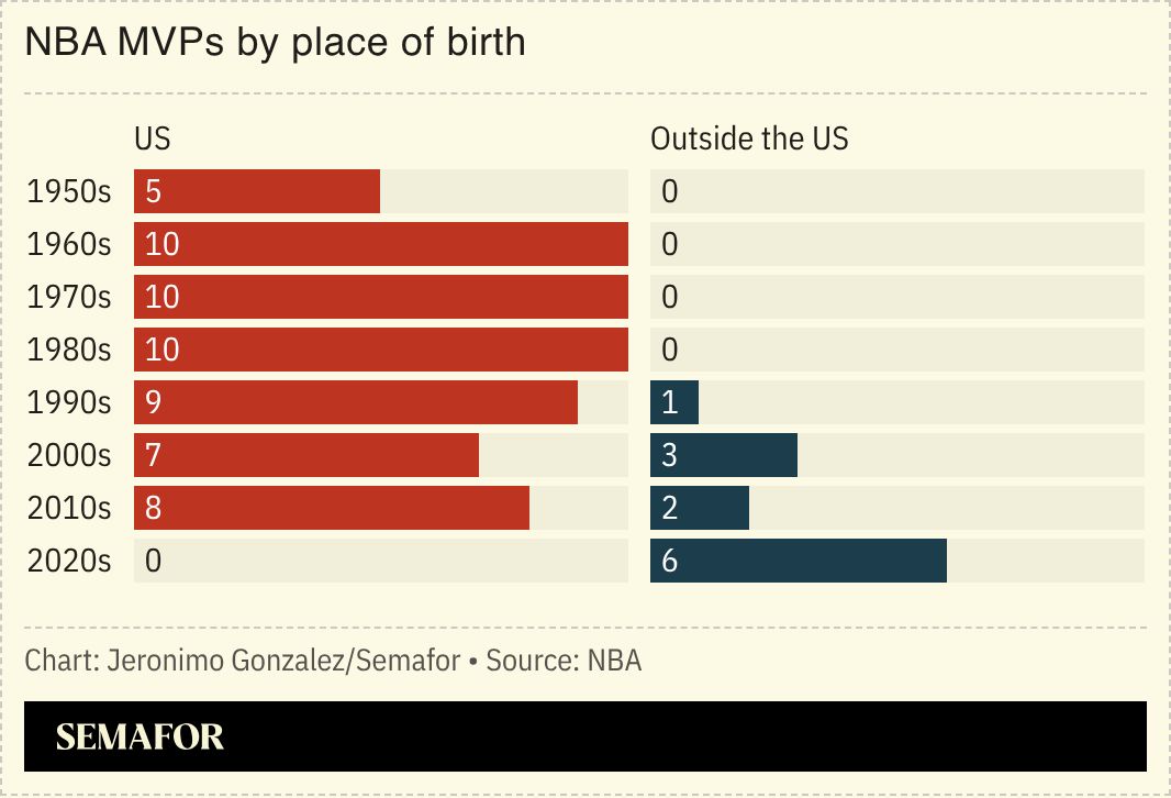 A chart showing NBA MVP winner by place of birth. 