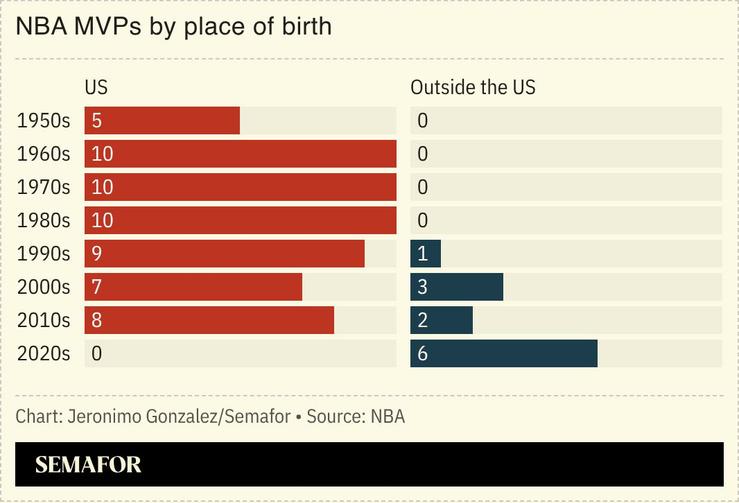A chart showing NBA MVP winner by place of birth.