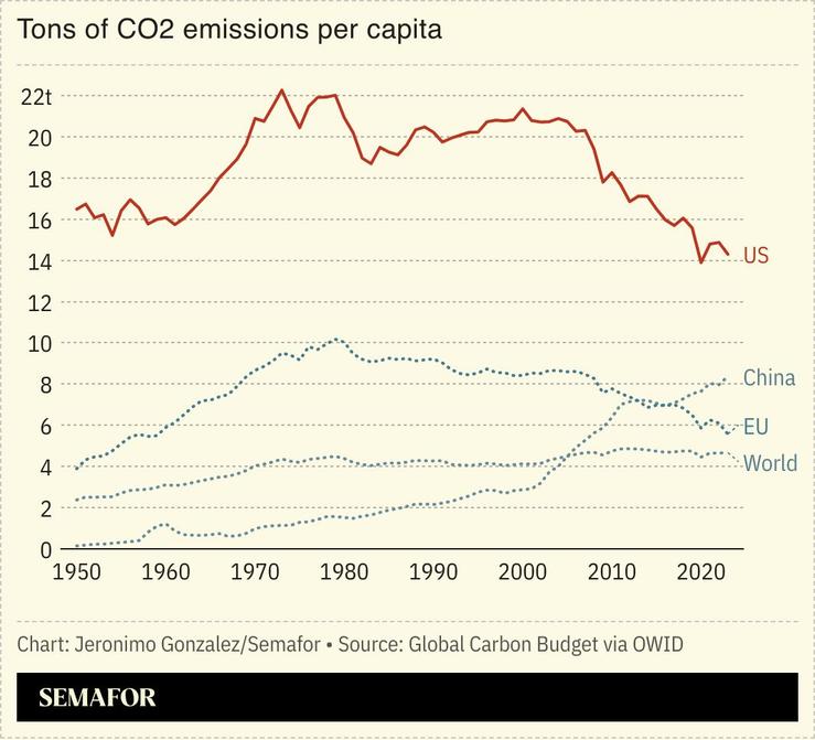 A chart showing CO2 emissions per capita for several nations.