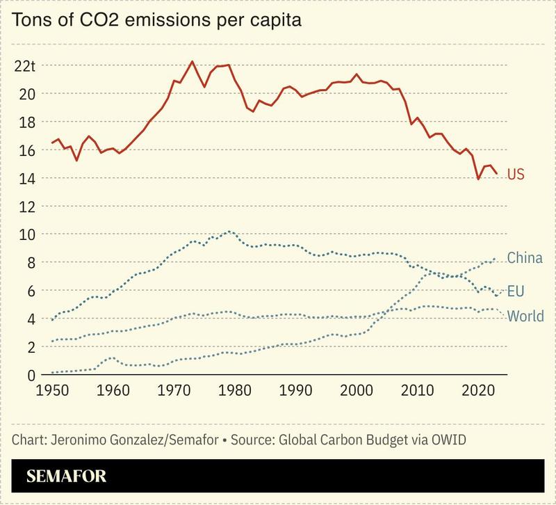 A chart showing CO2 emissions per capita for several nations.
