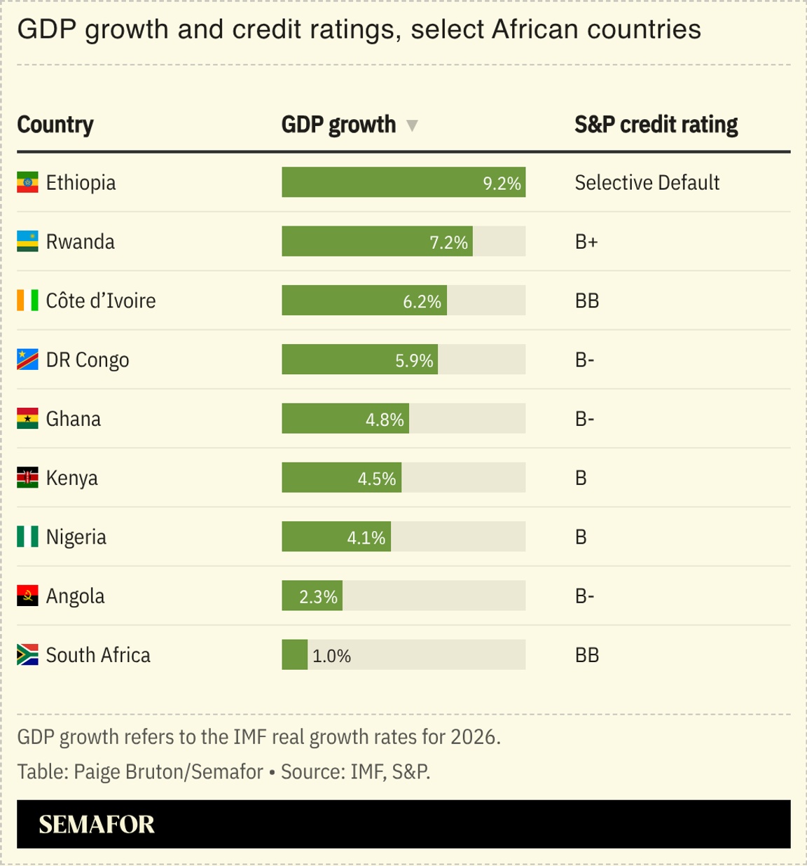 A chart showing the GDP growth and credit ratings for select African countries.