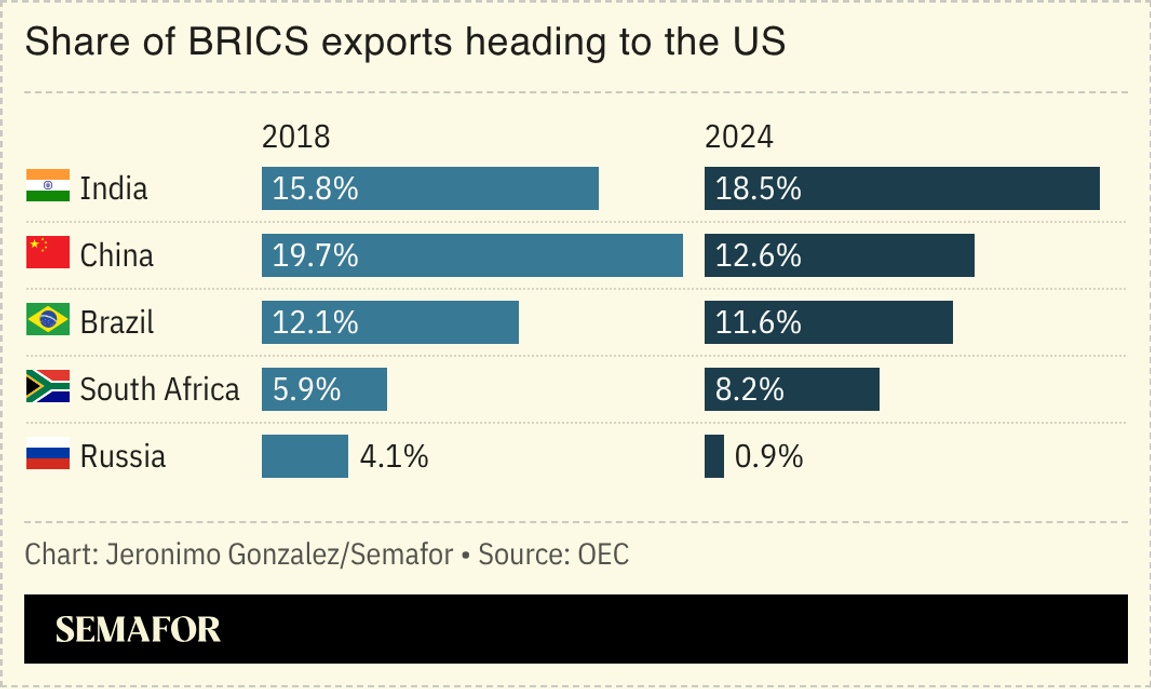 A chart showing the share of BRICS exports heading to the US.