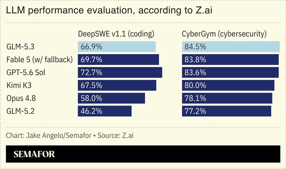 LLM performance evaluation, according to Z.ai