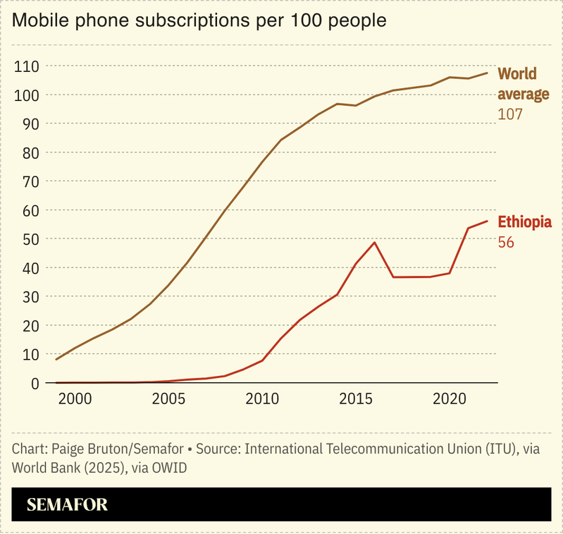 A chart showing the number of mobile phone subscriptions per 100 people, world average vs Ethiopia.