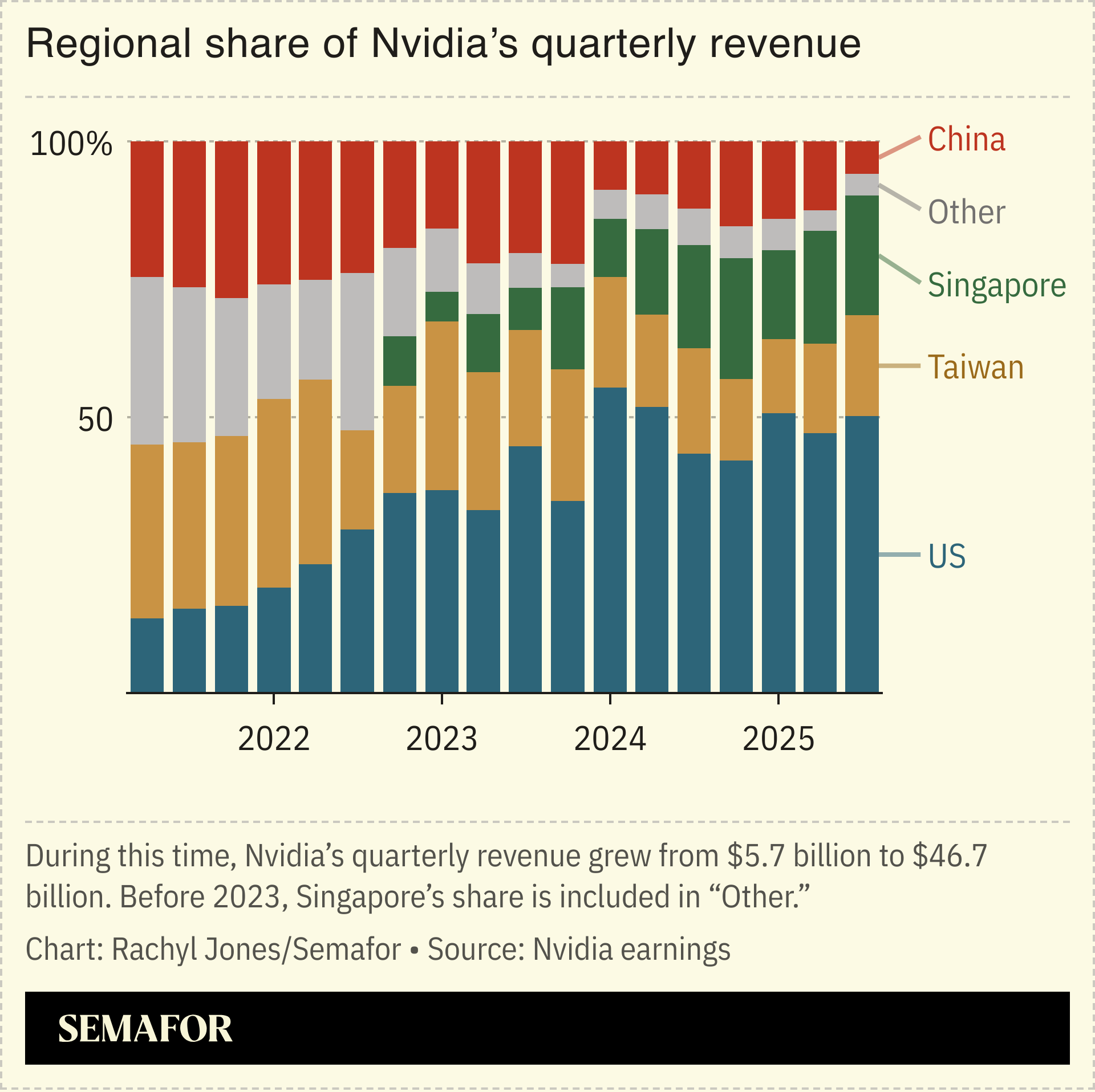 Un gráfico que muestra un desglose de los ingresos de Nvidia por geografía a lo largo de los años.