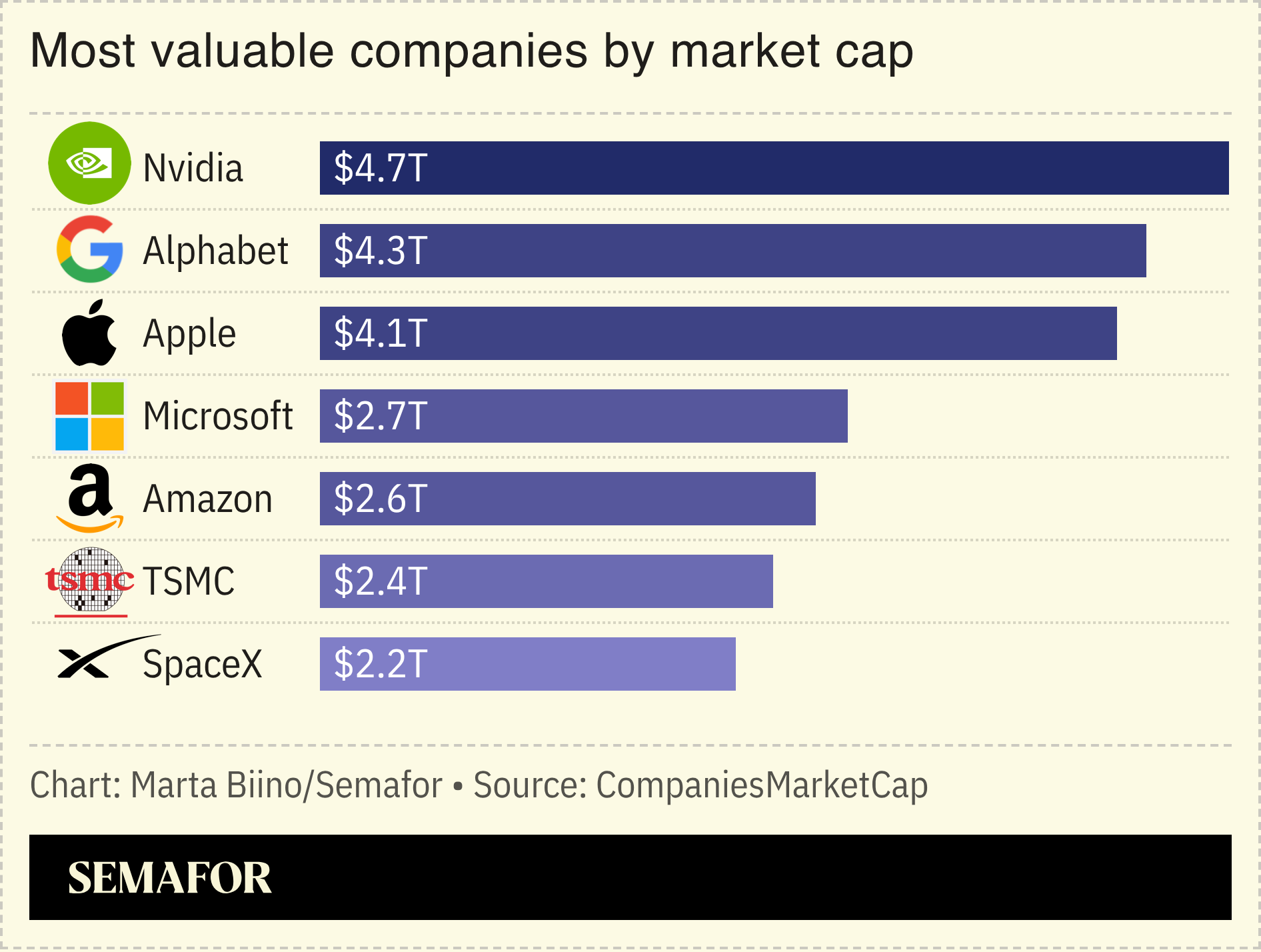 A chart showing the world’s most valuable companies by market cap