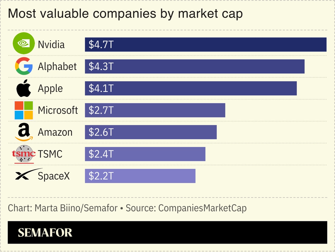 A chart showing the world’s most valuable companies by market cap