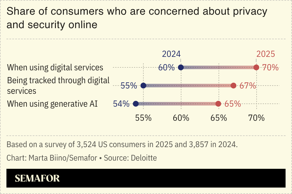 A chart showing consumers’ concerns about AI and security, based on a survey.