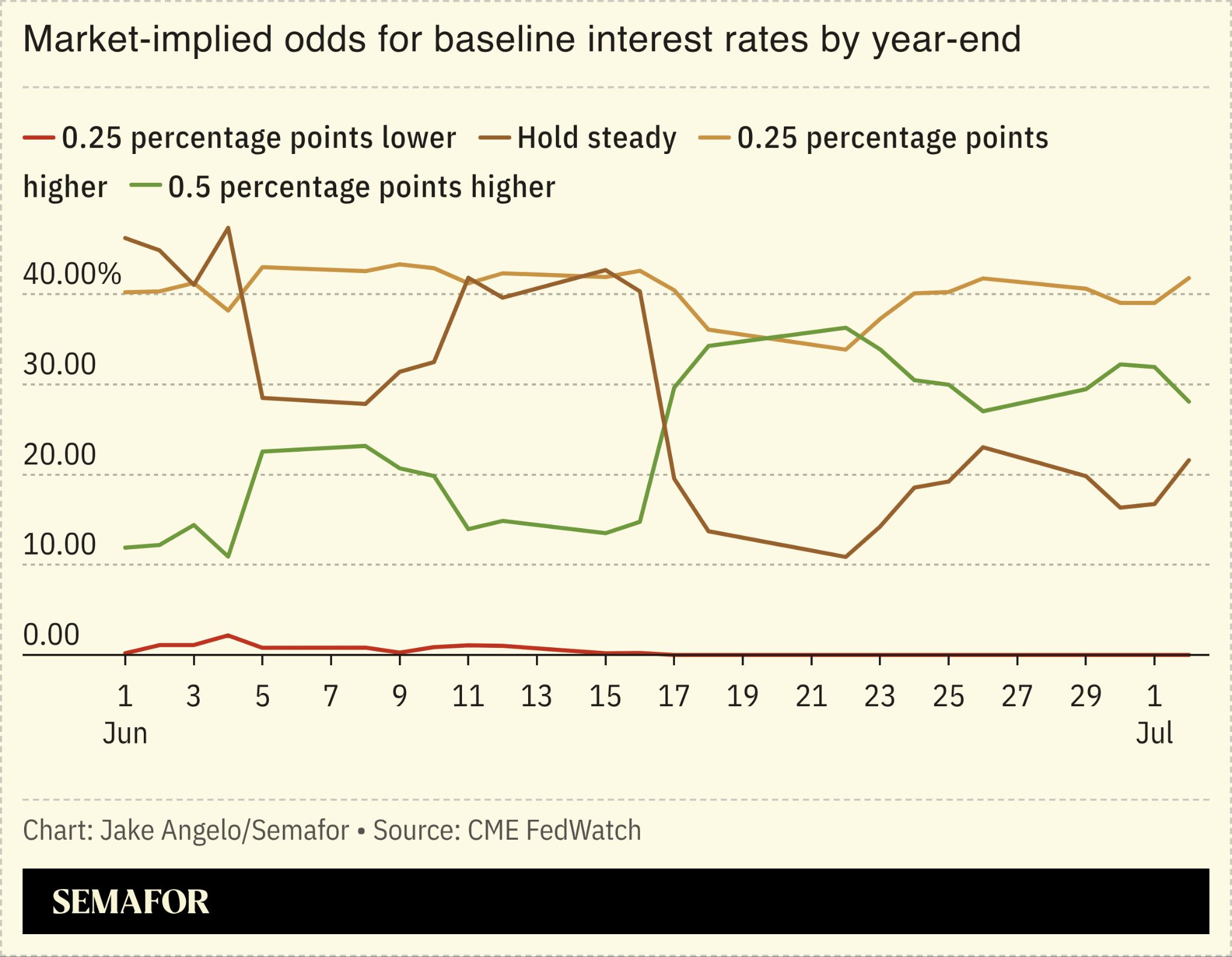 A chart showing the market-implied odds for baseline interest rates by year-end.