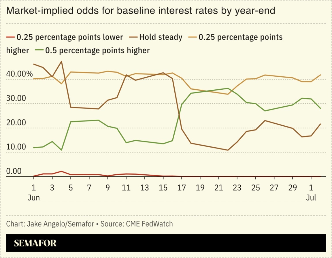 A chart showing the market-implied odds for baseline interest rates by year-end.