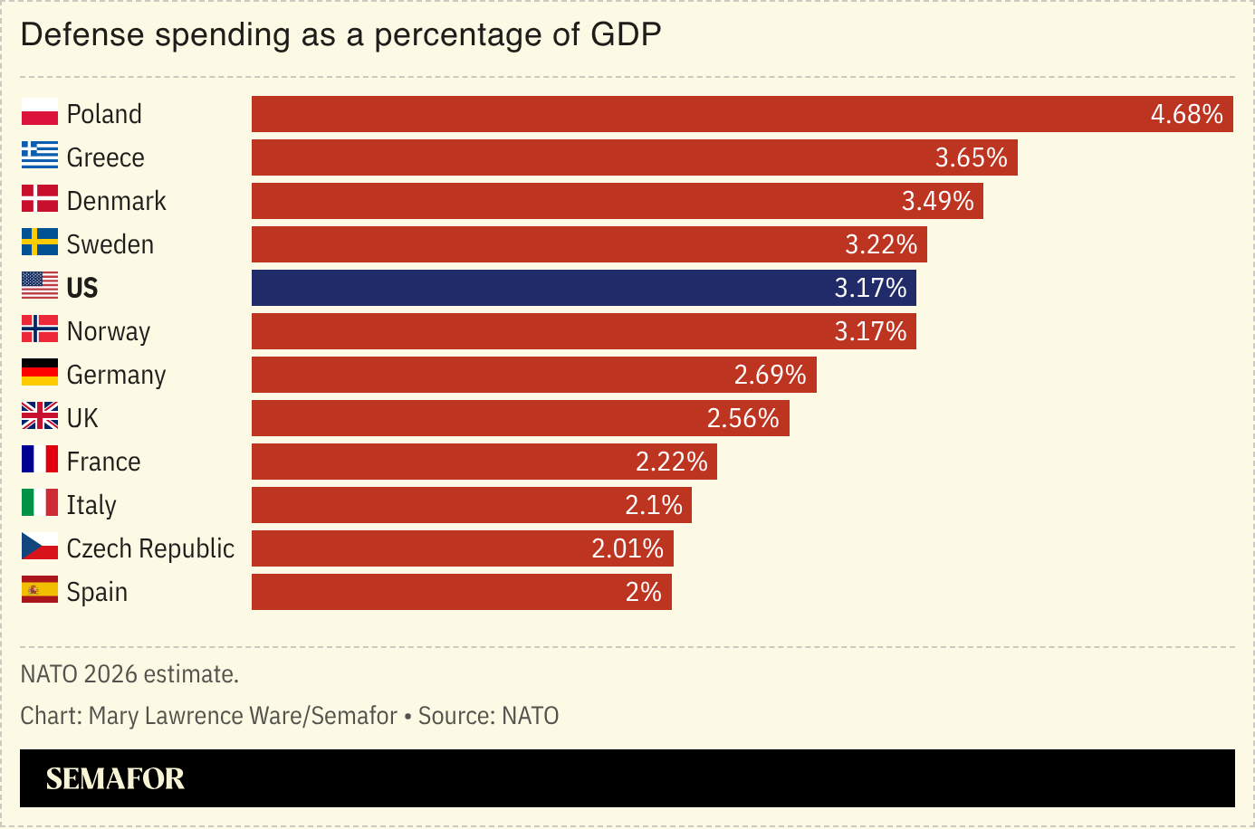 Chart of defense spending as a percentage of GDP