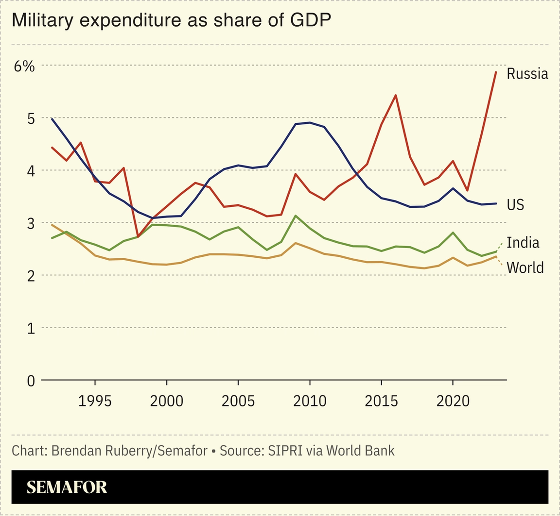 Chart showing military expenditure as share of GDP.