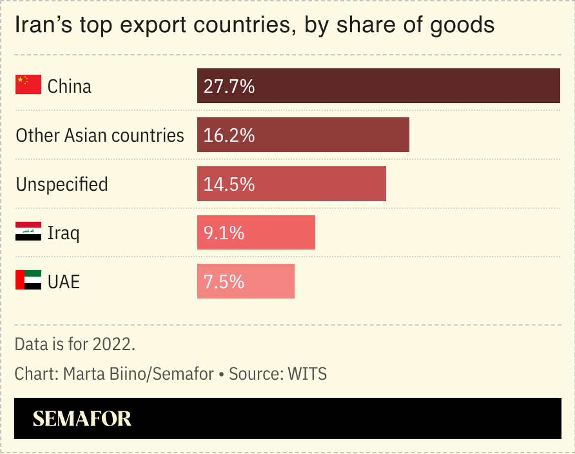 Chart showing Iran’s trading partners