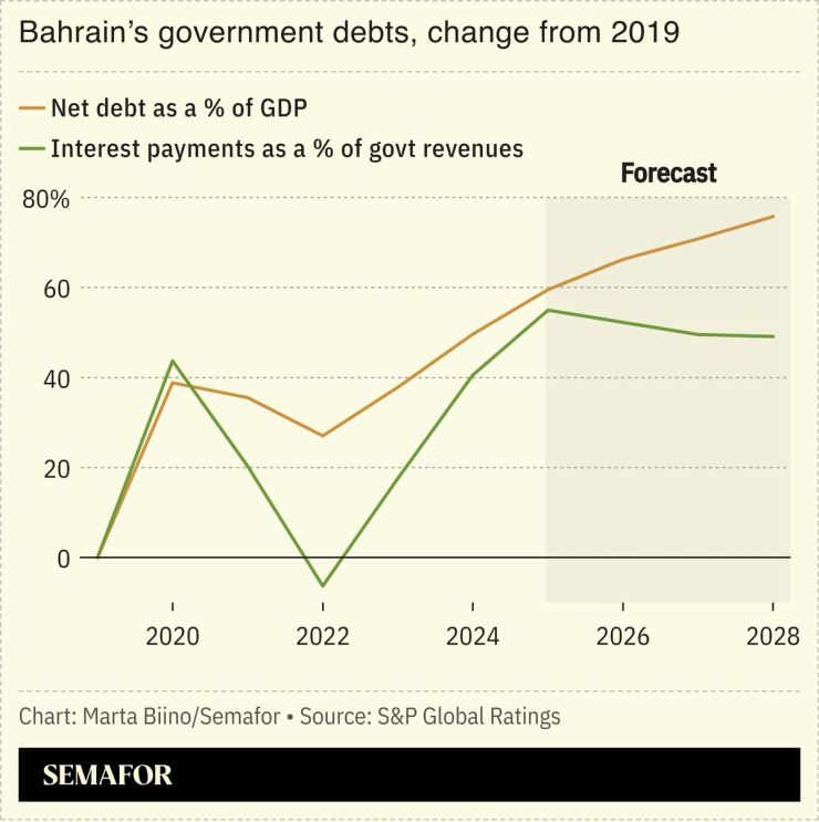 A chart showing Bahrain’s government debts change since 2019.