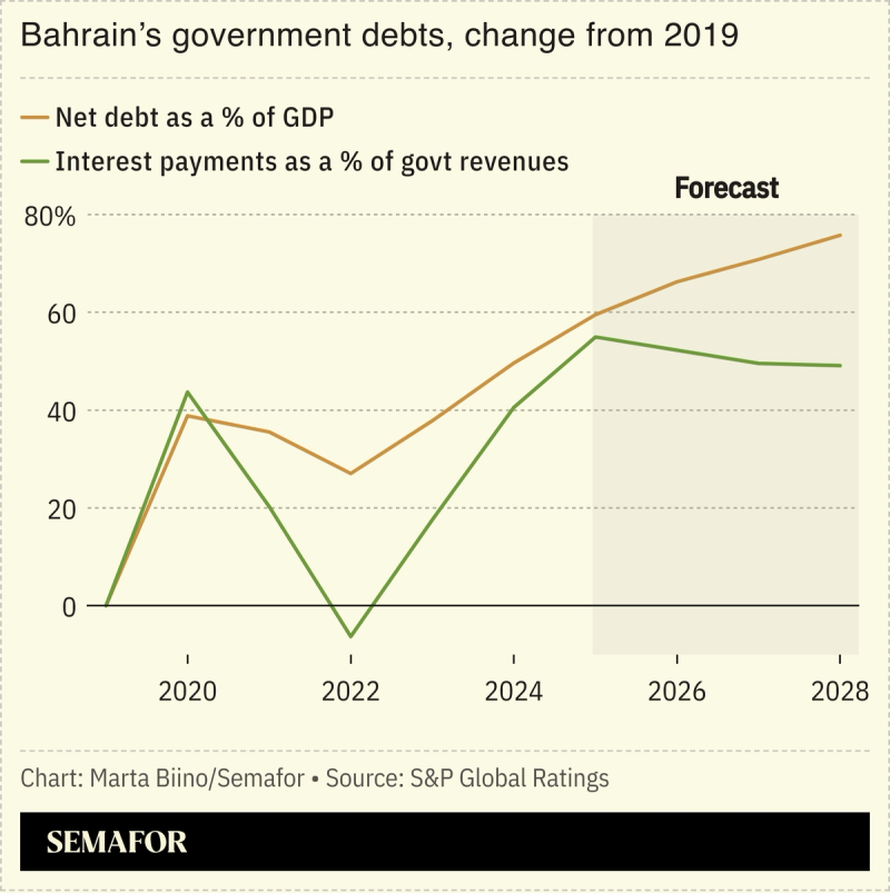 A chart showing Bahrain’s government debts change since 2019.