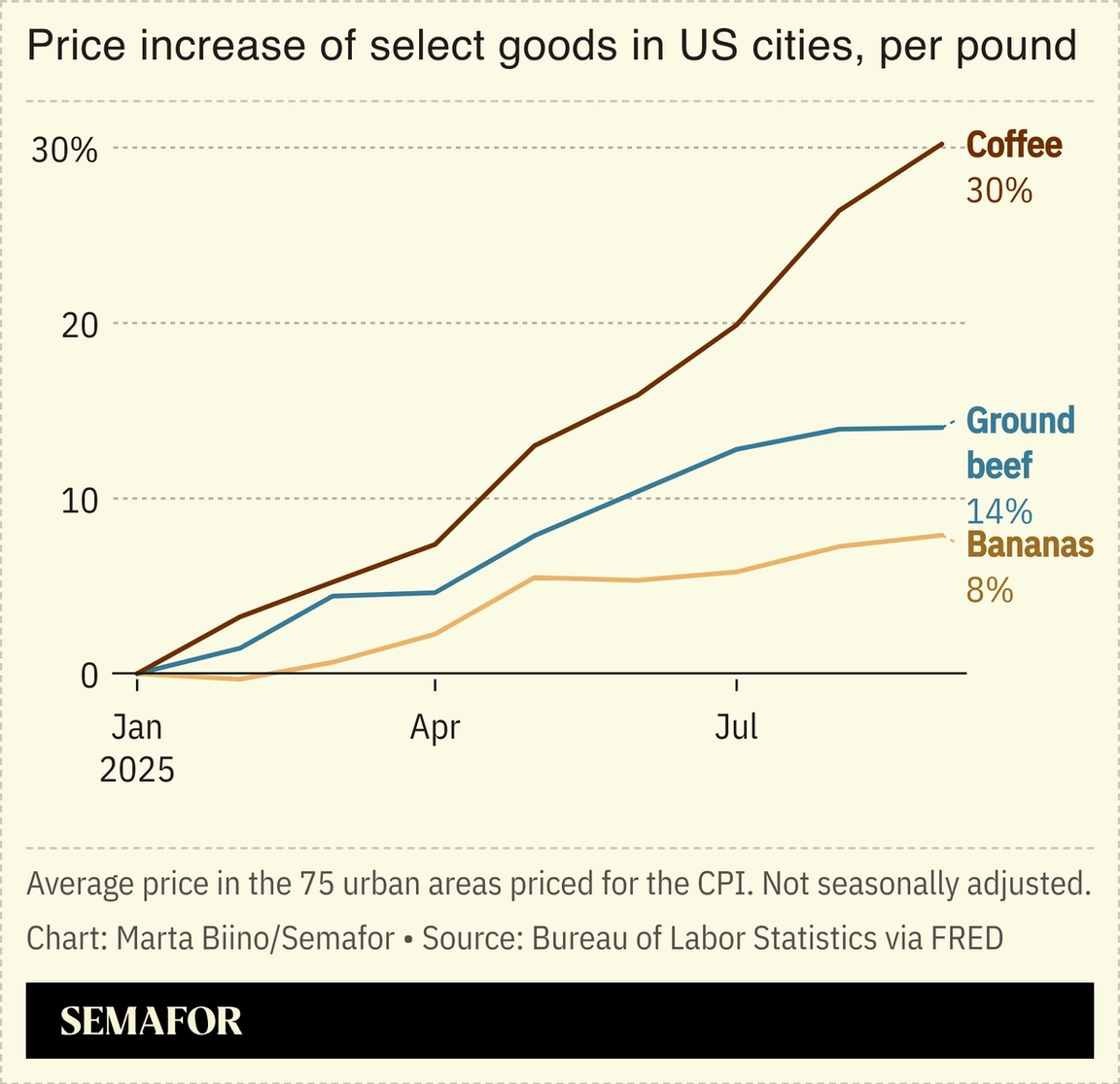 A chart showing the price increase per pound in US cities for coffee, bananas, and beef.
