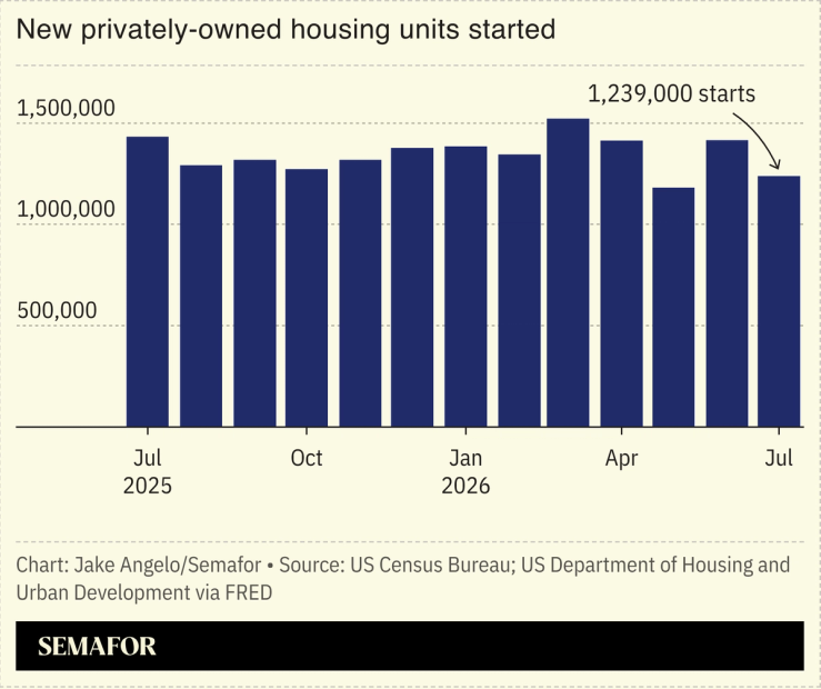 New privately-owned housing units started