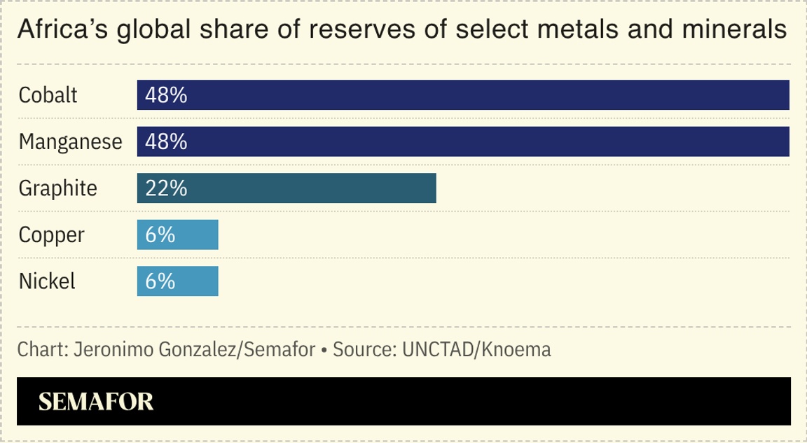 A chart showing Africa’s share of reserves of select metals and minerals.