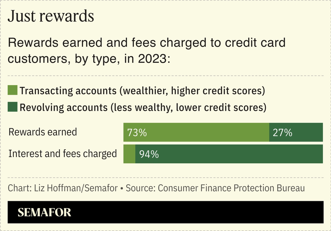 A chart showing the rewards earned and fees charged to credit card customers, by type, in 2023.