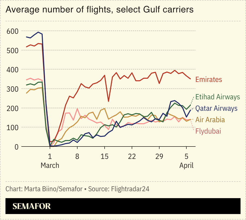 A chart showing the number of flights by Middle East carriers. 
