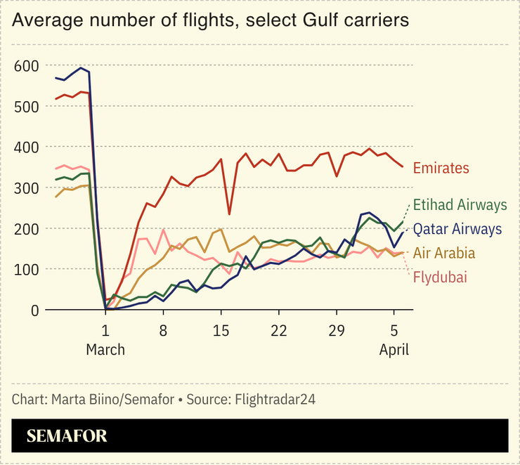 A chart showing the number of flights by Middle East carriers.