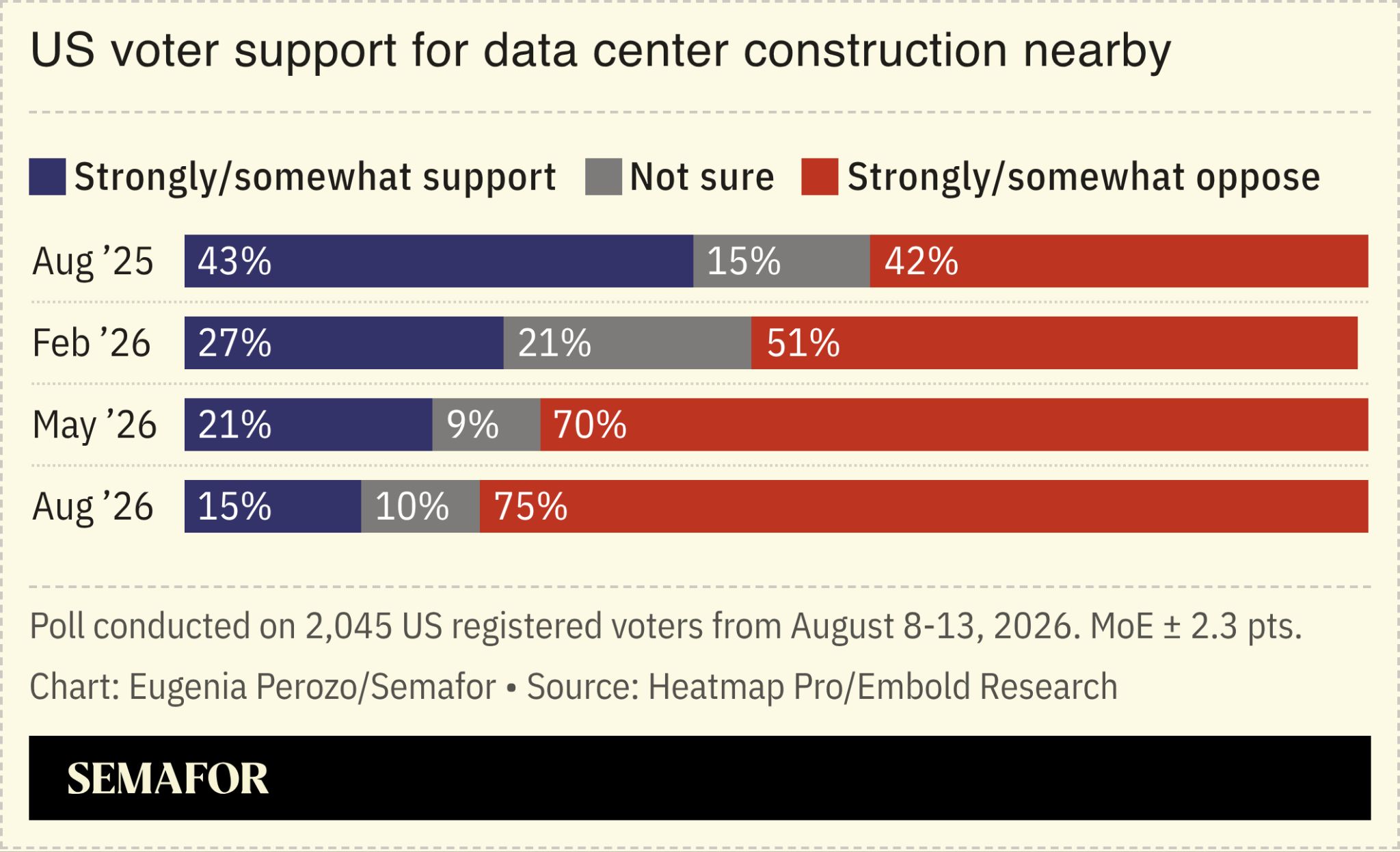 A chart showing US voter support for data center construction nearby