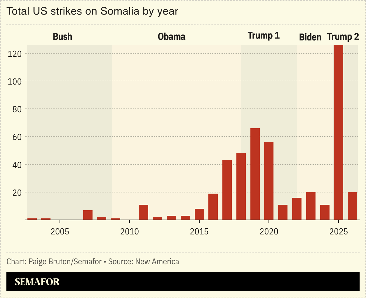 A chart showing US strikes on Somalia by year by administration.