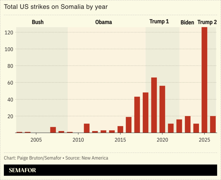 A chart showing US strikes on Somalia by year, by administration.