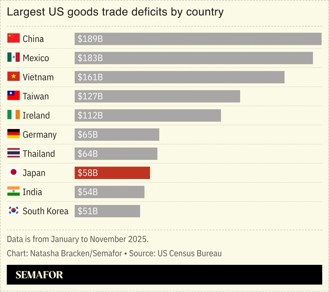 A chart showing the largest US trade deficits by country.