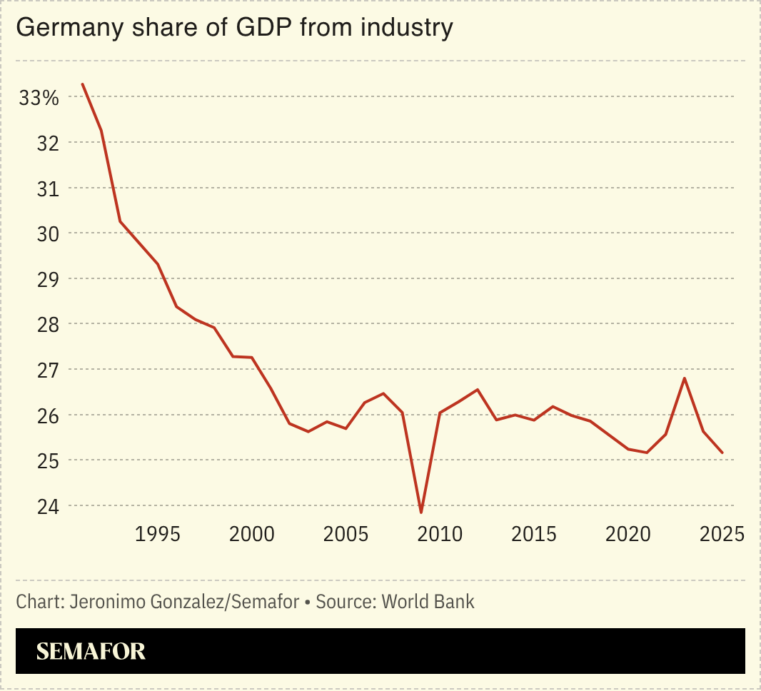 A chart showing Germany’s share of GDP from industry. 