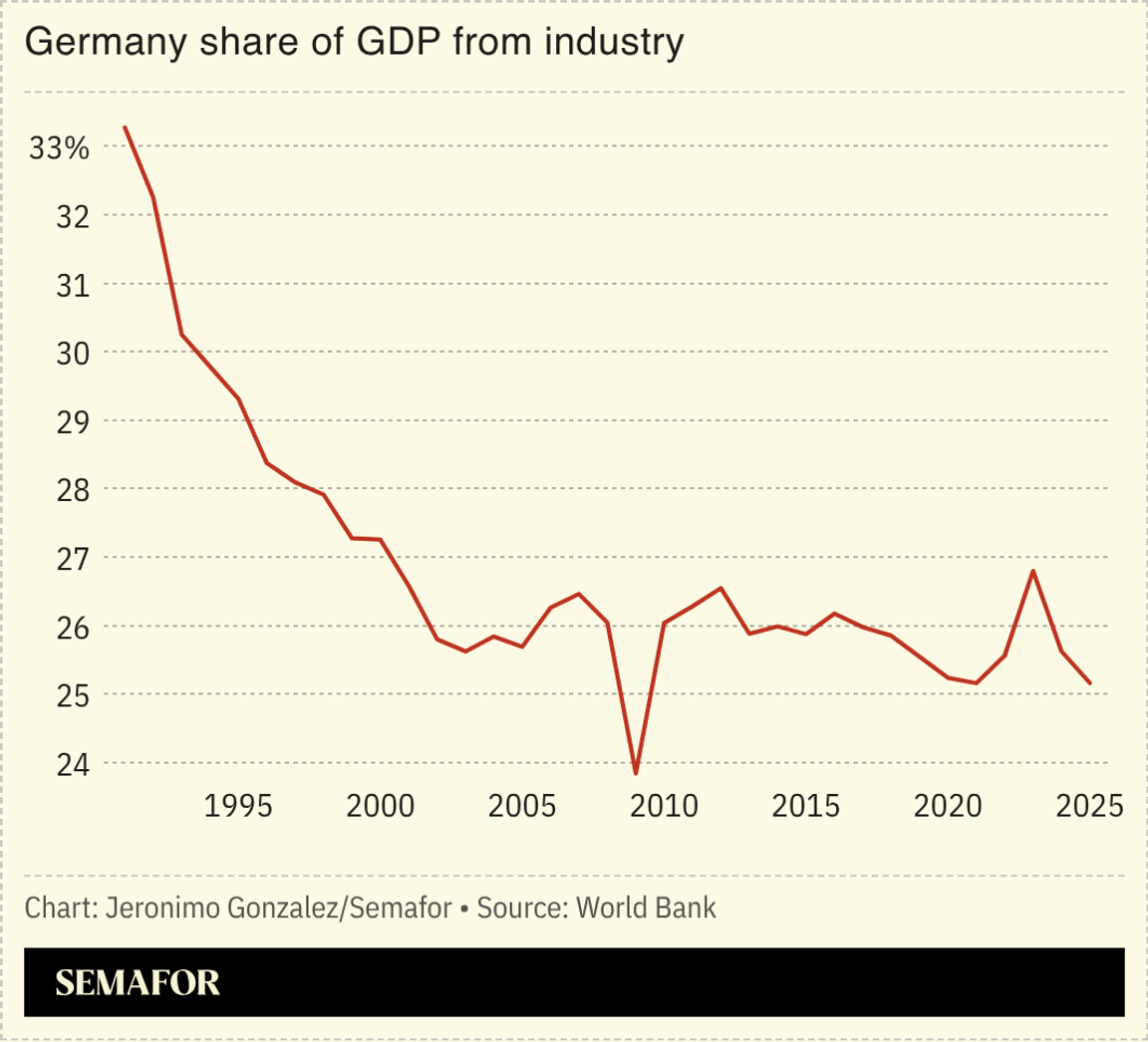 A chart showing Germany’s share of GDP from industry.