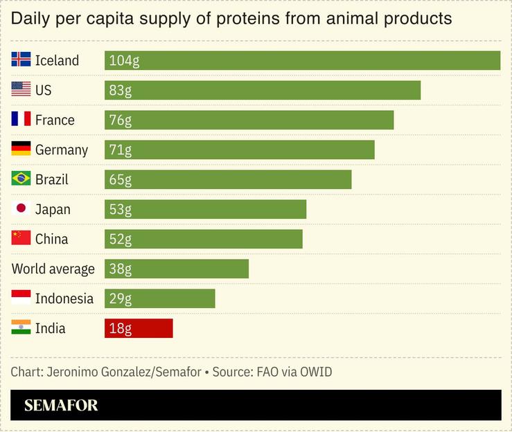 A chart showing daily per capita supply of proteins from animal products for several countries.