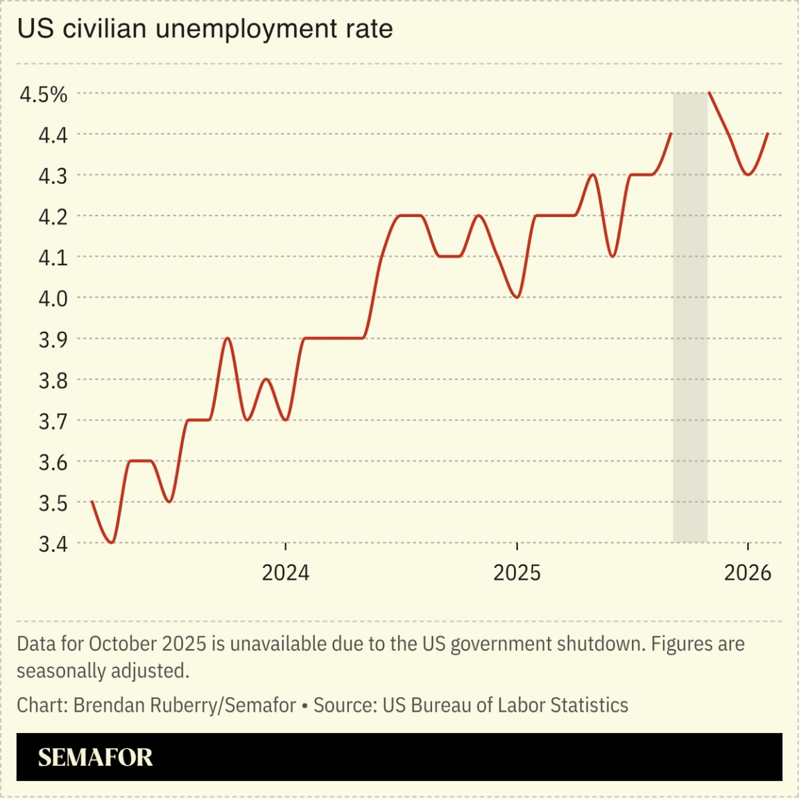Chart of US civilian unemployment