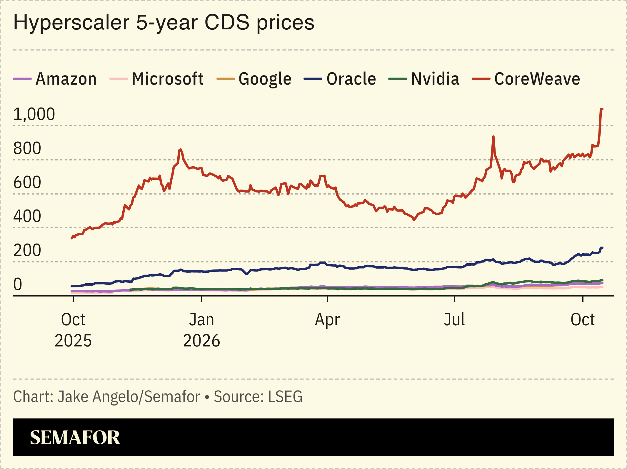 Hyperscaler 5-year CDS prices