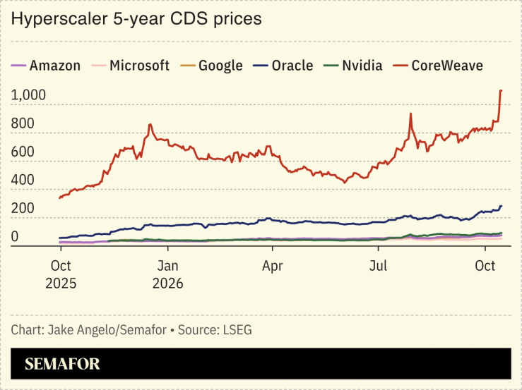 Hyperscaler 5-year CDS prices