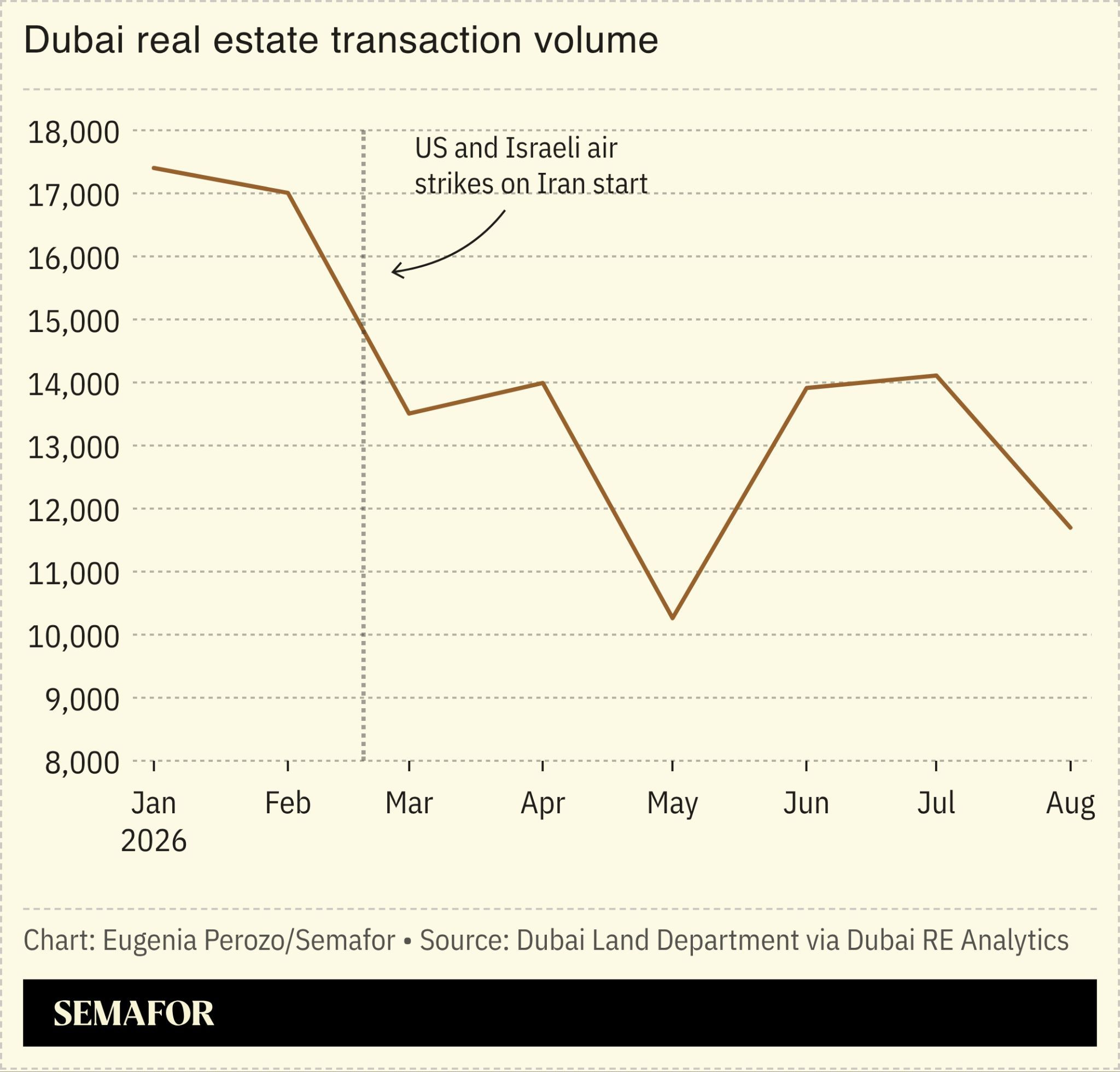A chart of Dubai’s real estate transaction volume. 